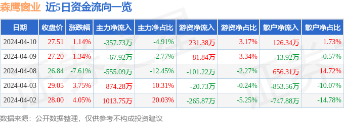 华体育手机版app官网下载：森鹰窗业（301227）4月10日主力资金净卖出35773万元(图1)