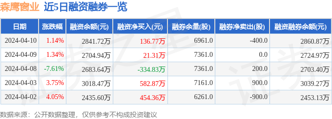 华体育手机版app官网下载：森鹰窗业（301227）4月10日主力资金净卖出35773万元(图2)