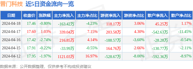 华体育会app下载官网：股票行情疾报：普门科技（688389）4月18日主力资金净卖出16342万元(图1)