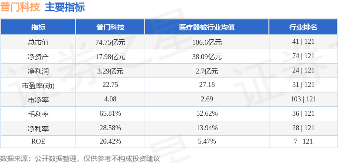 华体育会app下载官网：股票行情疾报：普门科技（688389）4月18日主力资金净卖出16342万元(图2)