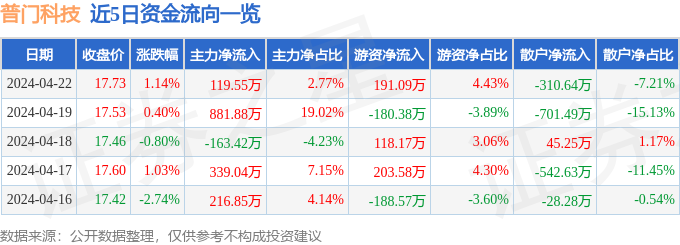 股票行情速报：普门科技（688389）4月22日主力资金净买入11955万元(图1)