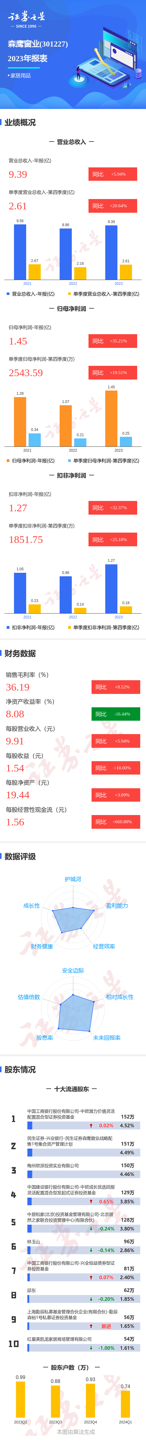 华体育会app下载官网：图解森鹰窗业年报：第四序度单季净利润同比增1951%(图1)