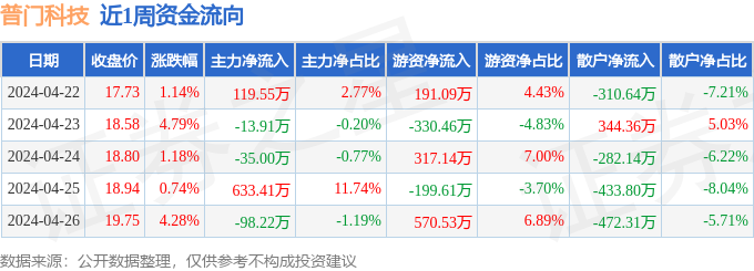 本周盘货（422-426）：普门科技周涨1266%主力资金合计净流入60583万元(图1)