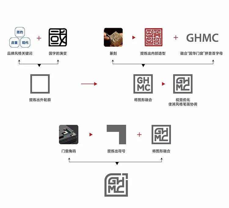 动态｜初度曝光！邦华门窗全新地步亮相！(图2)