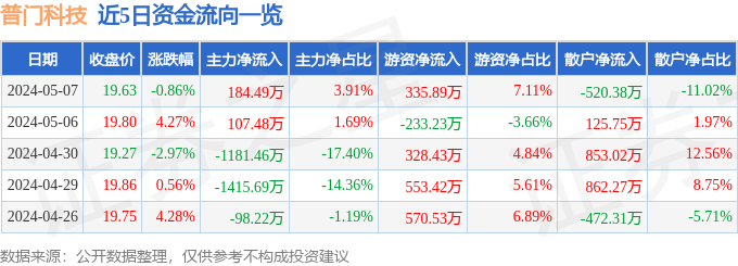 股票行情速报：普门科技（688389）5月7日主力资金净买入18449万元(图1)